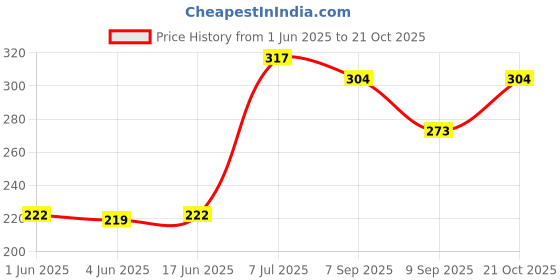 flipkart.com hare krishna food for soul Women Multicolor Potli hare krishna food for soul Price History Graph from 1 Jun 2025 to 21 Oct 2025