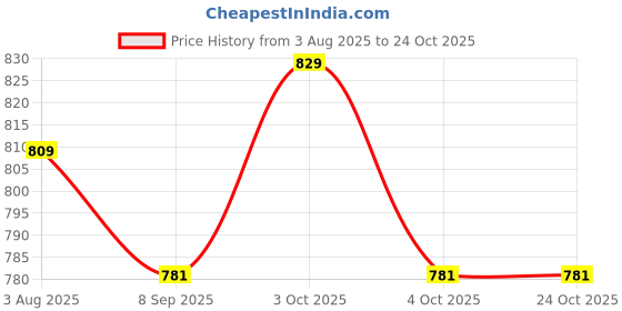 flipkart.com yellow chimes Women Multicolor Potli yellow chimes Price History Graph from 3 Aug 2025 to 23 Oct 2025