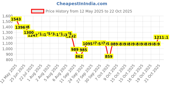 flipkart.com preesa Women Multicolor Potli preesa Price History Graph from 12 May 2025 to 22 Oct 2025