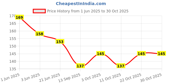 flipkart.com chaitanya Women Multicolor Potli chaitanya Price History Graph from 1 Jun 2025 to 30 Oct 2025