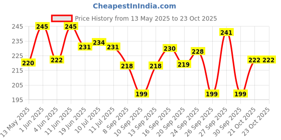 flipkart.com hadii Women Multicolor Potli hadii Price History Graph from 13 May 2025 to 22 Oct 2025