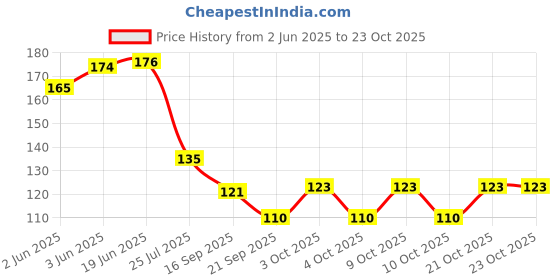 flipkart.com byra Women Multicolor Potli byra Price History Graph from 2 Jun 2025 to 23 Oct 2025