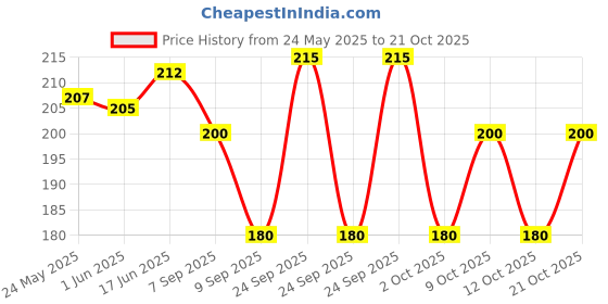 flipkart.com hare krishna food for soul Women Multicolor Potli hare krishna food for soul Price History Graph from 24 May 2025 to 21 Oct 2025