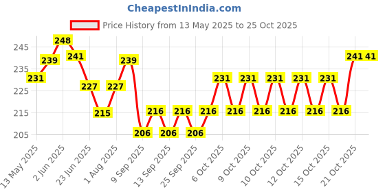 flipkart.com dny Women Multicolor Potli dny Price History Graph from 13 May 2025 to 25 Oct 2025