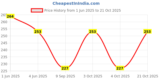 flipkart.com prismaxic Women Multicolor Potli prismaxic Price History Graph from 1 Jun 2025 to 21 Oct 2025