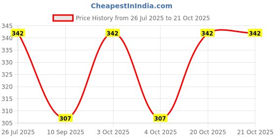 flipkart.com dulhan enterprises Women Multicolor Potli dulhan enterprises Price History Graph from 26 Jul 2025 to 21 Oct 2025