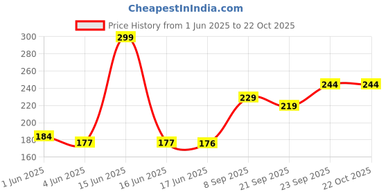 flipkart.com hare krishna Women Multicolor Potli hare krishna Price History Graph from 1 Jun 2025 to 21 Oct 2025