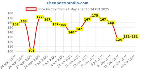 flipkart.com mayapuri Women Multicolor Potli mayapuri Price History Graph from 24 May 2025 to 21 Oct 2025