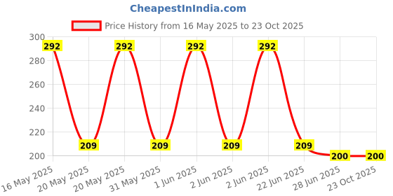 flipkart.com mayapuri Women Multicolor Potli mayapuri Price History Graph from 16 May 2025 to 22 Oct 2025