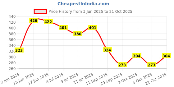 flipkart.com ruhi Women Multicolor Potli ruhi Price History Graph from 3 Jun 2025 to 21 Oct 2025
