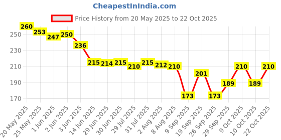 flipkart.com lookingfab Women Multicolor Potli lookingfab Price History Graph from 20 May 2025 to 21 Oct 2025