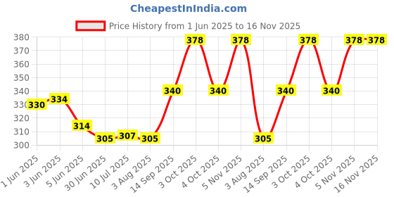 flipkart.com dms retail Women Multicolor Potli dms retail Price History Graph from 1 Jun 2025 to 16 Nov 2025