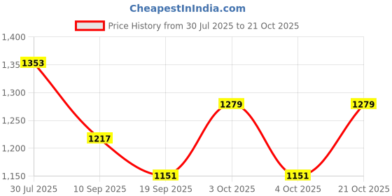 flipkart.com vintage gulley Women Multicolor Potli vintage gulley Price History Graph from 30 Jul 2025 to 21 Oct 2025