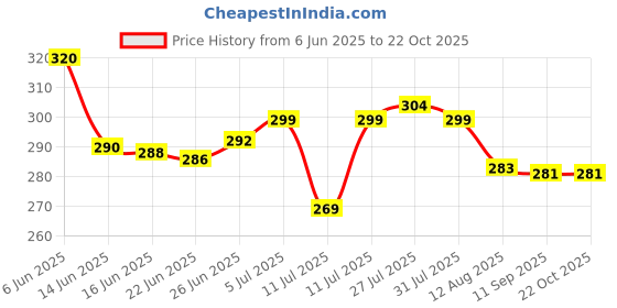 flipkart.com shiva Women Multicolor Potli shiva Price History Graph from 6 Jun 2025 to 21 Oct 2025