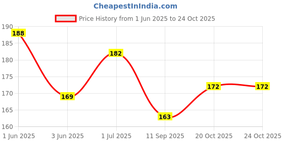 flipkart.com mayapuri Women Multicolor Potli mayapuri Price History Graph from 1 Jun 2025 to 22 Oct 2025
