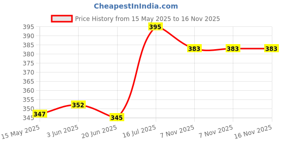 flipkart.com dms retail Women Multicolor Potli dms retail Price History Graph from 15 May 2025 to 16 Nov 2025