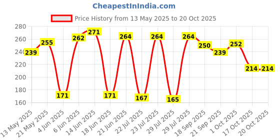 flipkart.com dms retail Women Multicolor Potli dms retail Price History Graph from 13 May 2025 to 20 Oct 2025
