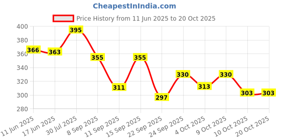flipkart.com fancy walas Women Multicolor Potli fancy walas Price History Graph from 11 Jun 2025 to 20 Oct 2025