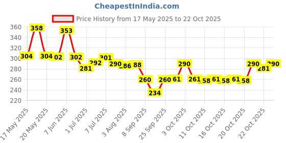 flipkart.com mihir clothing Women Multicolor Potli mihir clothing Price History Graph from 17 May 2025 to 22 Oct 2025