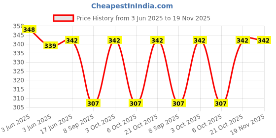flipkart.com vig enterprises Women Multicolor Potli vig enterprises Price History Graph from 3 Jun 2025 to 18 Nov 2025