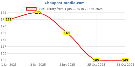 flipkart.com jivon Women Multicolor Potli jivon Price History Graph from 1 Jun 2025 to 28 Oct 2025