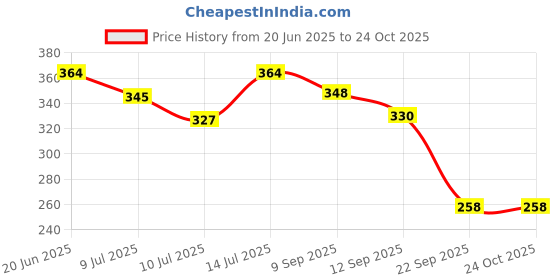 flipkart.com daily deals Women Multicolor Potli daily deals Price History Graph from 20 Jun 2025 to 22 Oct 2025