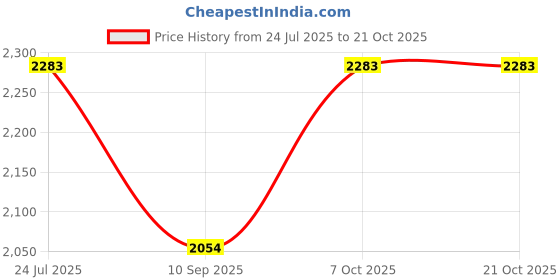 flipkart.com qaidafashion Women Multicolor Potli qaidafashion Price History Graph from 24 Jul 2025 to 21 Oct 2025