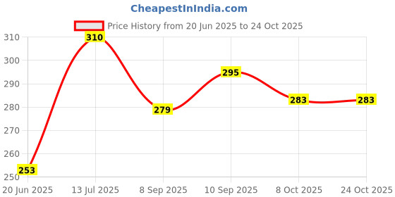 flipkart.com sf beauty Women Multicolor Potli sf beauty Price History Graph from 20 Jun 2025 to 23 Oct 2025