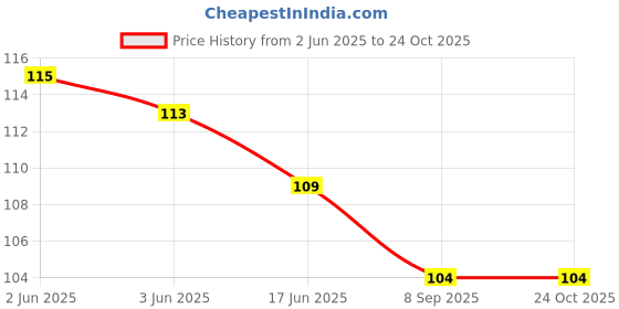 flipkart.com mayapuri Women Multicolor Potli mayapuri Price History Graph from 2 Jun 2025 to 22 Oct 2025