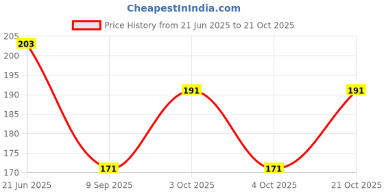 flipkart.com hare krishna food for soul Women Multicolor Potli hare krishna food for soul Price History Graph from 21 Jun 2025 to 21 Oct 2025