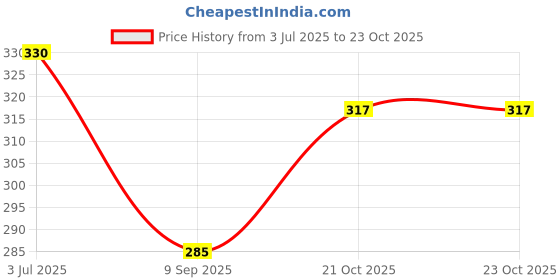 flipkart.com hare krishna food for soul Women Multicolor Potli hare krishna food for soul Price History Graph from 3 Jul 2025 to 23 Oct 2025