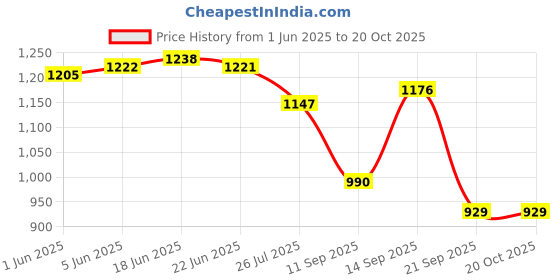 flipkart.com anekaant Women Multicolor Potli anekaant Price History Graph from 1 Jun 2025 to 20 Oct 2025