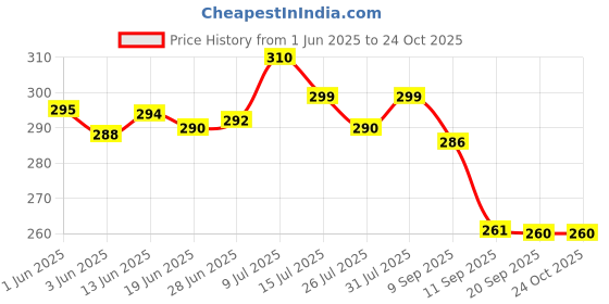 flipkart.com mihir clothing Women Multicolor Potli mihir clothing Price History Graph from 1 Jun 2025 to 23 Oct 2025