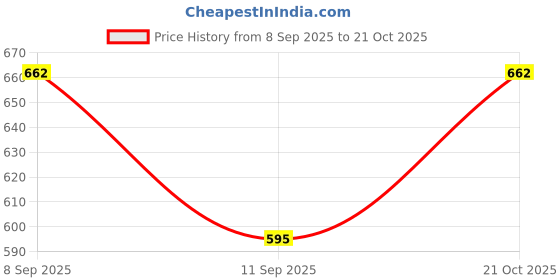 flipkart.com dulhan enterprises Women Multicolor Potli dulhan enterprises Price History Graph from 8 Sep 2025 to 21 Oct 2025