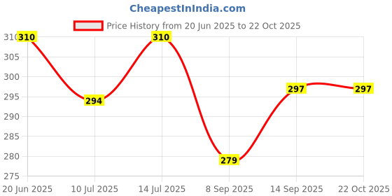 flipkart.com sf beauty Women Multicolor Potli sf beauty Price History Graph from 20 Jun 2025 to 22 Oct 2025