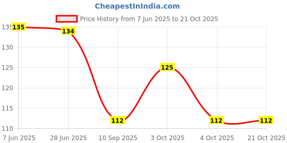 flipkart.com n a purse Women Multicolor Potli n a purse Price History Graph from 7 Jun 2025 to 21 Oct 2025