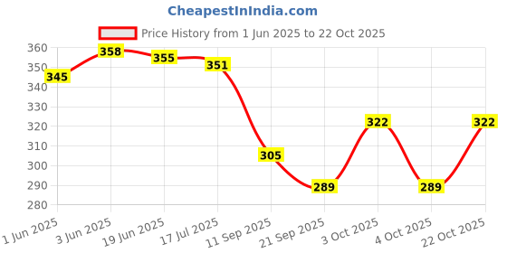 flipkart.com byra Women Multicolor Potli byra Price History Graph from 1 Jun 2025 to 22 Oct 2025
