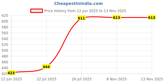 flipkart.com goldgiftideas Women Multicolor Potli goldgiftideas Price History Graph from 12 Jun 2025 to 12 Nov 2025