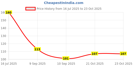 flipkart.com mayapuri Women Multicolor Potli mayapuri Price History Graph from 16 Jul 2025 to 21 Oct 2025