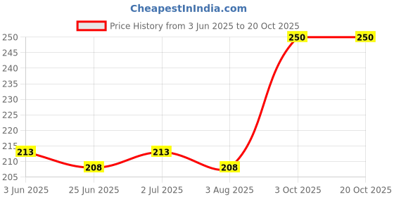 flipkart.com dev handicraft Women Multicolor Potli dev handicraft Price History Graph from 3 Jun 2025 to 20 Oct 2025