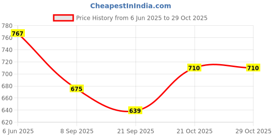 flipkart.com jugoba Women Multicolor Potli jugoba Price History Graph from 6 Jun 2025 to 29 Oct 2025