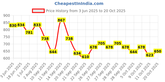 flipkart.com fancy walas Women Multicolor Potli fancy walas Price History Graph from 3 Jun 2025 to 20 Oct 2025
