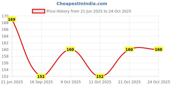 flipkart.com mayapuri Women Multicolor Potli mayapuri Price History Graph from 21 Jun 2025 to 22 Oct 2025