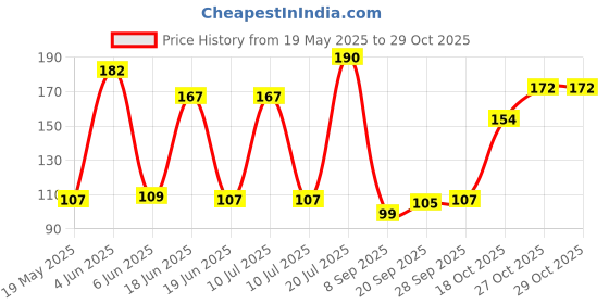 flipkart.com dms retail Women Multicolor Potli dms retail Price History Graph from 19 May 2025 to 28 Oct 2025
