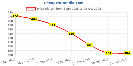 flipkart.com houseofcommon Women Multicolor Potli houseofcommon Price History Graph from 3 Jun 2025 to 22 Oct 2025