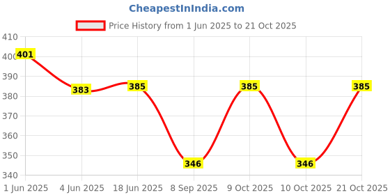 flipkart.com dulhan enterprises Women Multicolor Potli dulhan enterprises Price History Graph from 1 Jun 2025 to 21 Oct 2025