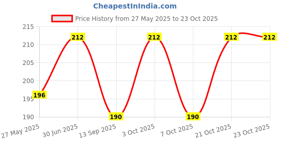 flipkart.com hare krishna food for soul Women Multicolor Potli hare krishna food for soul Price History Graph from 27 May 2025 to 21 Oct 2025