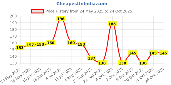 flipkart.com byra Women Multicolor Potli byra Price History Graph from 24 May 2025 to 22 Oct 2025