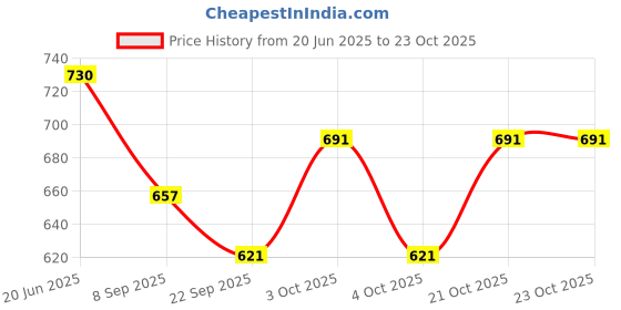 flipkart.com qtc Women Multicolor Potli qtc Price History Graph from 20 Jun 2025 to 22 Oct 2025