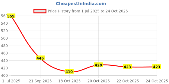 flipkart.com yellow chimes Women Multicolor Potli yellow chimes Price History Graph from 1 Jul 2025 to 24 Oct 2025